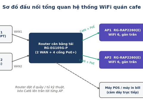 Lắp wifi cho quán cafe rộng 100m2 khoảng 100 khách hàng lựa chọn thiết bị và phân bố vị trí như thế nào là thích hợp